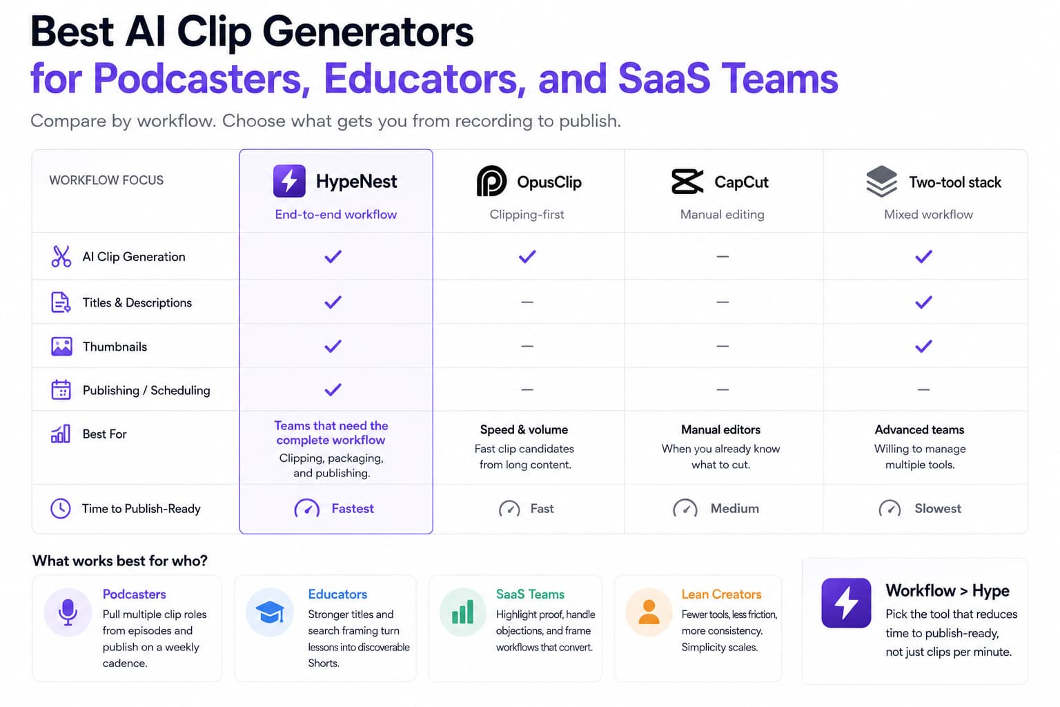 Comparison of AI clip generation workflows for podcasts, education, and SaaS teams