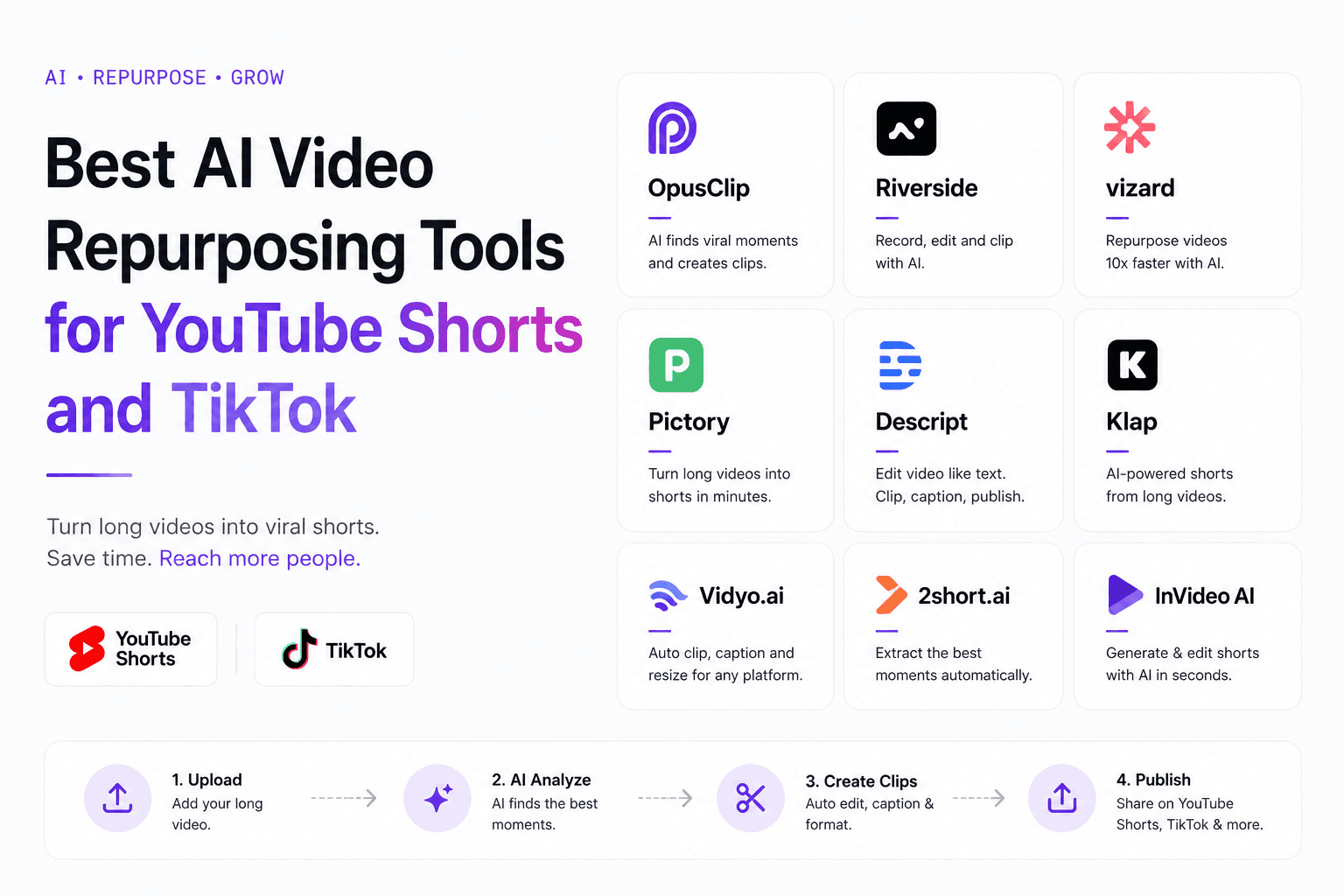 AI video repurposing workflow comparing clip generation, metadata, and publishing