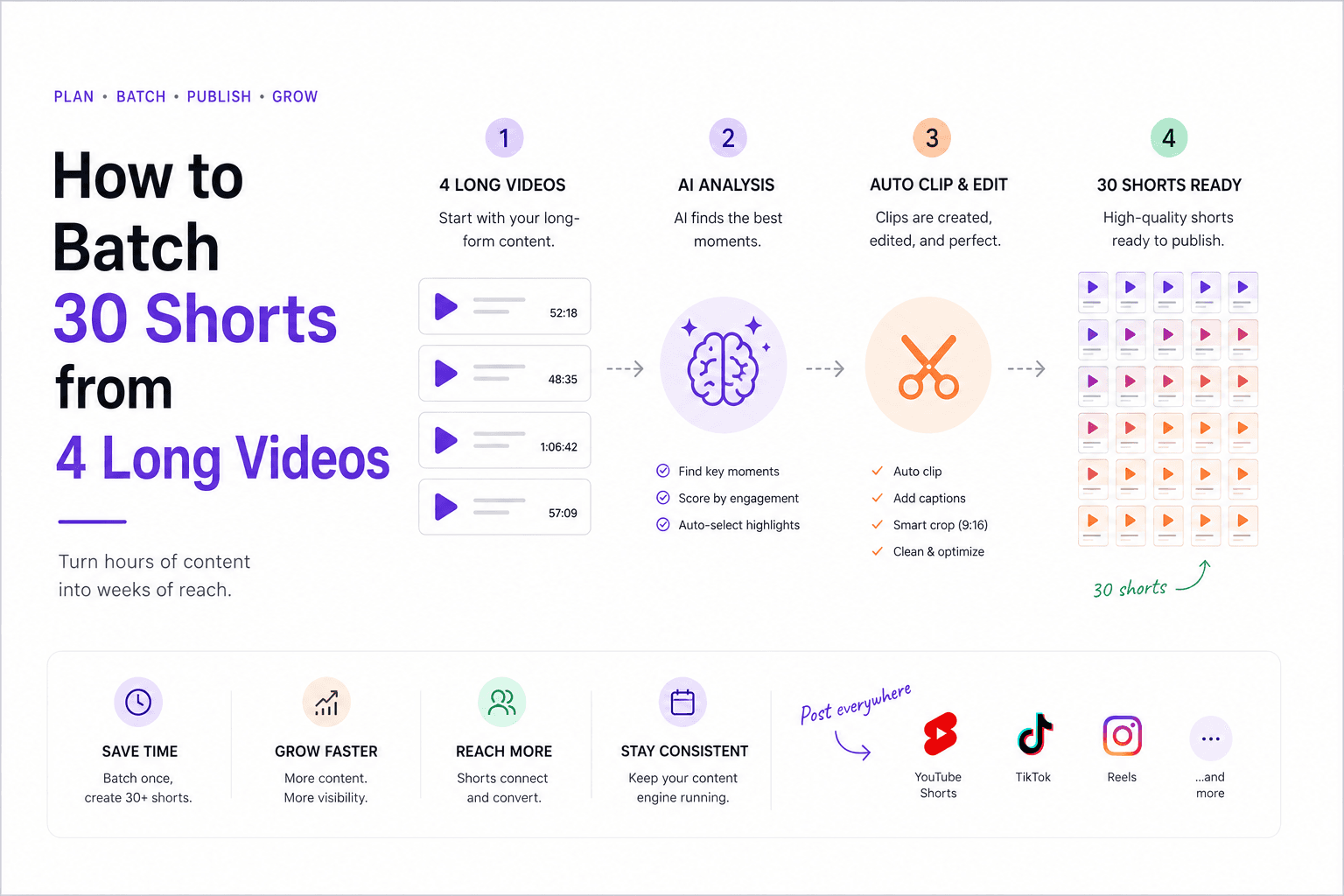 Workflow di batching che trasforma quattro video lunghi in trenta Shorts con metadati e planning