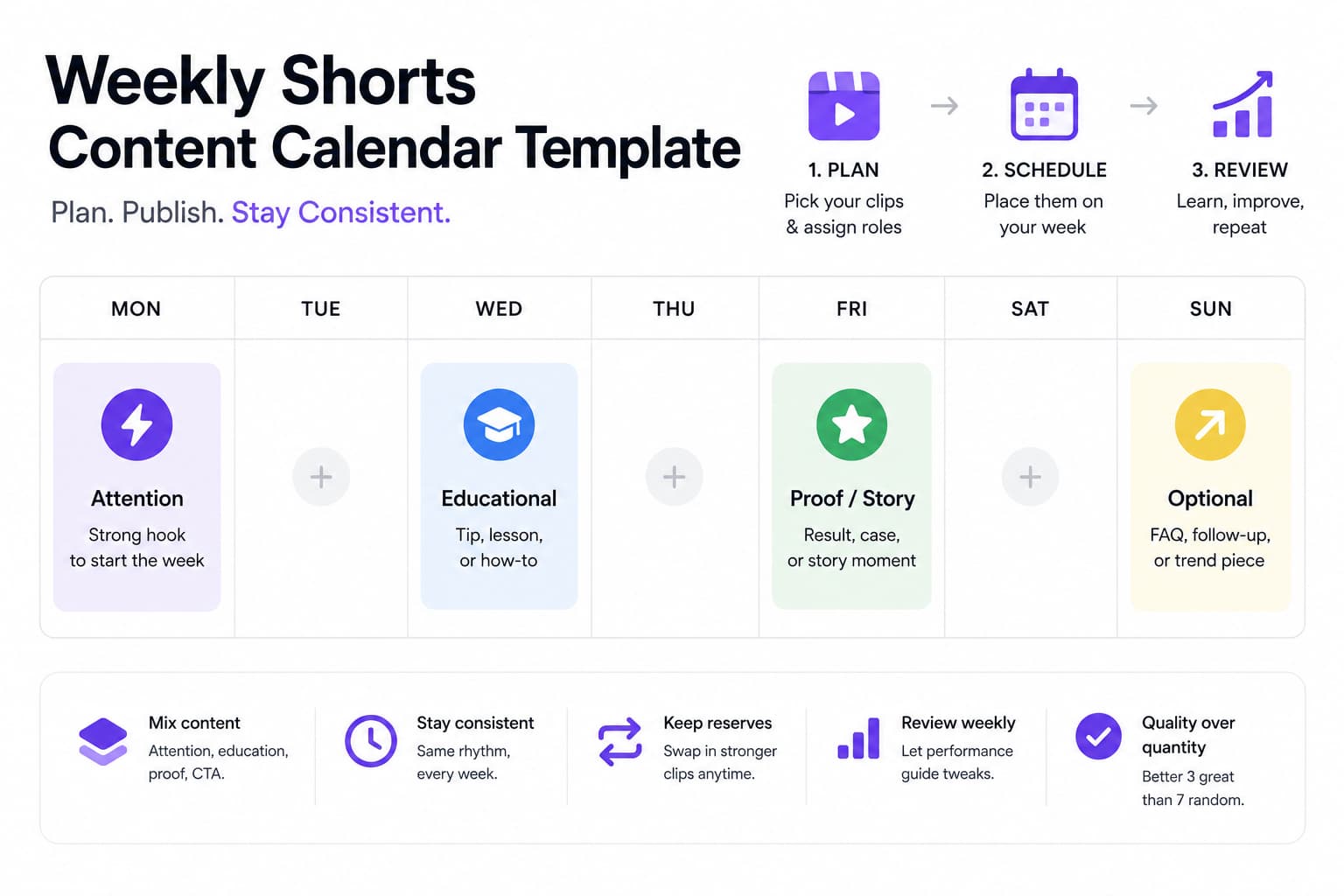 Modèle de calendrier hebdomadaire de contenu Shorts montrant une cadence de publication intentionnelle